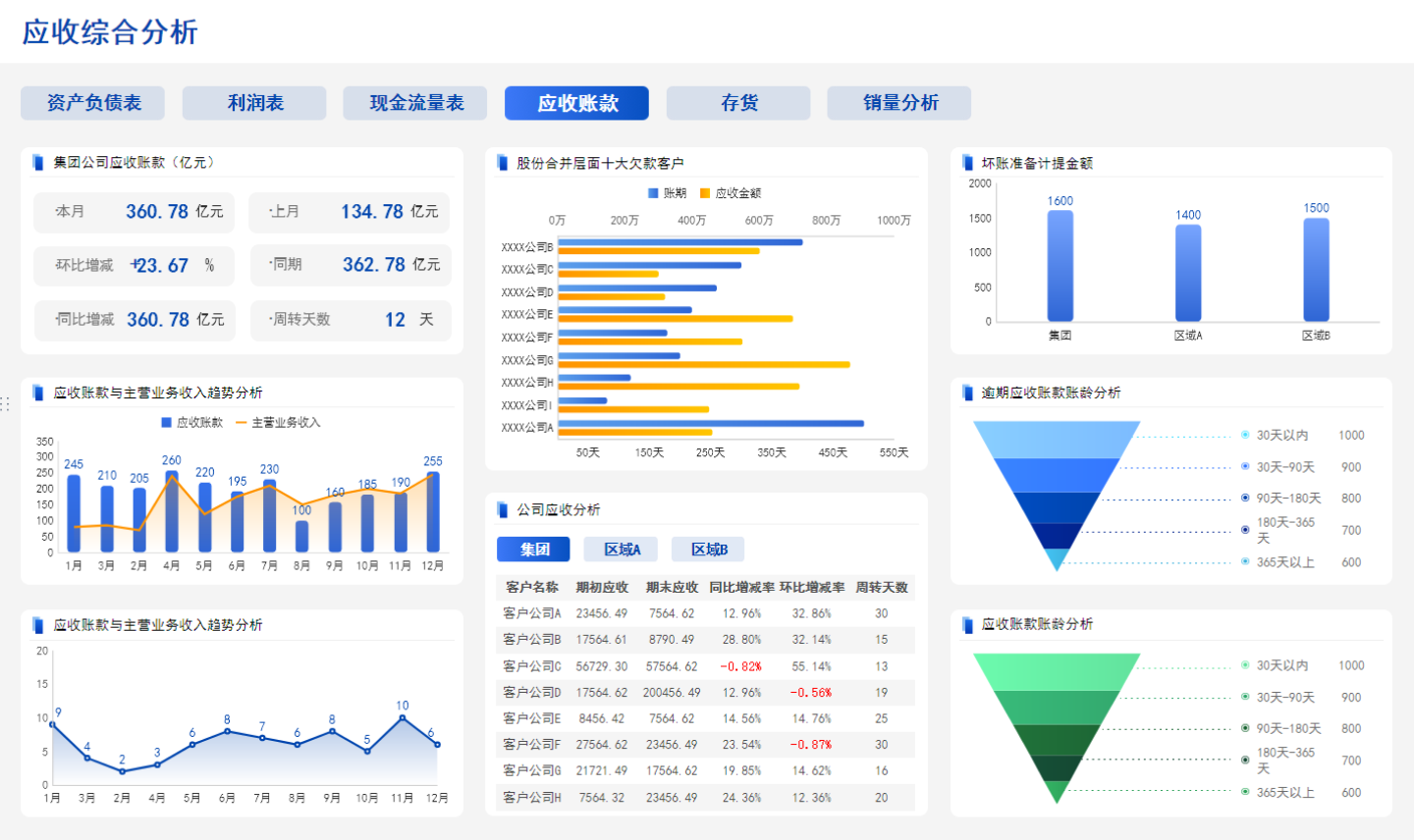应收分析,财务报表